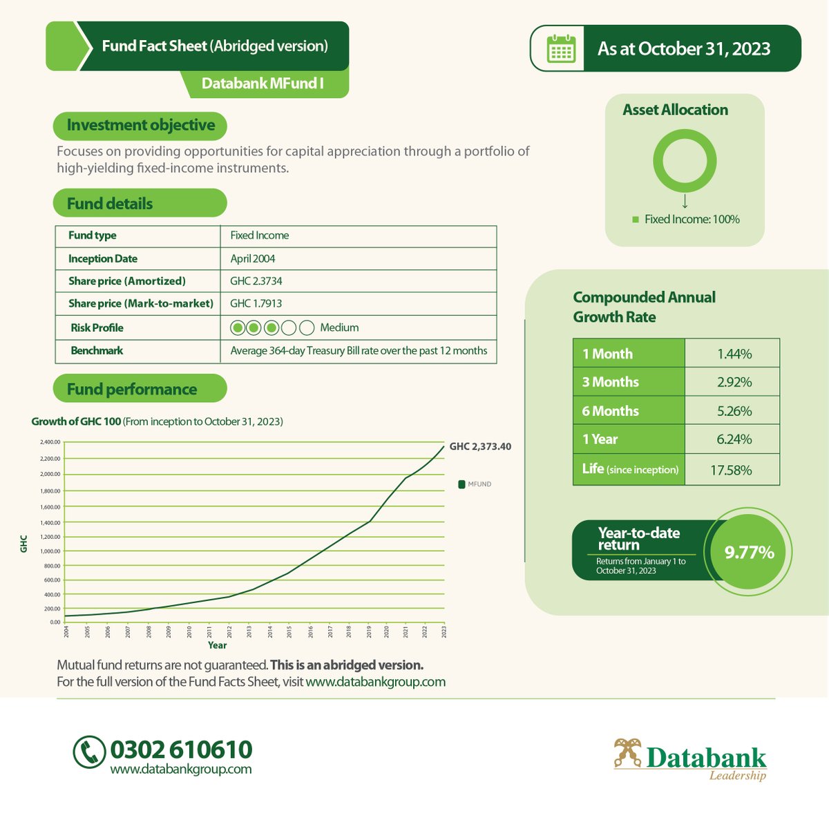 Databankgroupgh's tweet photo. Check out the abridged Fund Fact Sheets for our mutual funds as of October 31, 2023. For detailed information, visit our website by clicking here: https://t.co/7OQ9r9ATNU.
#DatabankGroup #FundFactSheets #MutualFunds #InvestmentUpdate
https://t.co/lBwXVtGVBk 1/2 https://t.co/boL5fQT6t8
