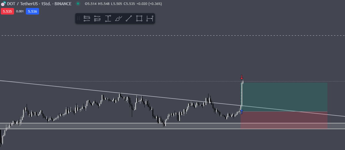 YtSeanz's tweet photo. Recent Setup:DOT/USDT
1st Target reached:6%✅ https://t.co/qyPoJyb2JV