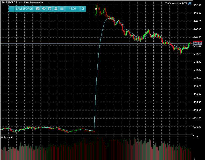 TradingAri's tweet image. Targets hit today but no real bounce on $CRM to give me the second entry that I wanted, had a very wide stop on that one.  $SPY just trading the range paying attention to yesterday's levels and scalping price action.