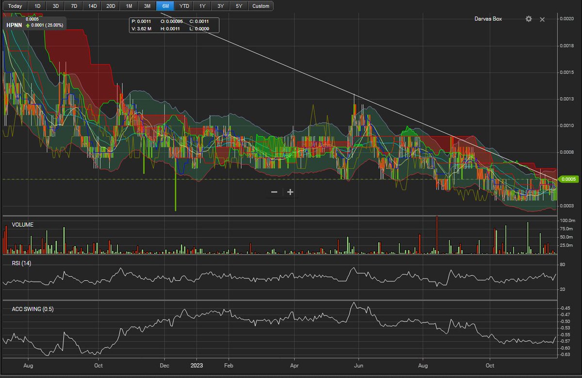 TheHeadShakeApp's tweet photo. $HPNN Long term downtrend line at pivotal level. Any break above could result in a spike IMO. https://t.co/YoeTV4Hjvy