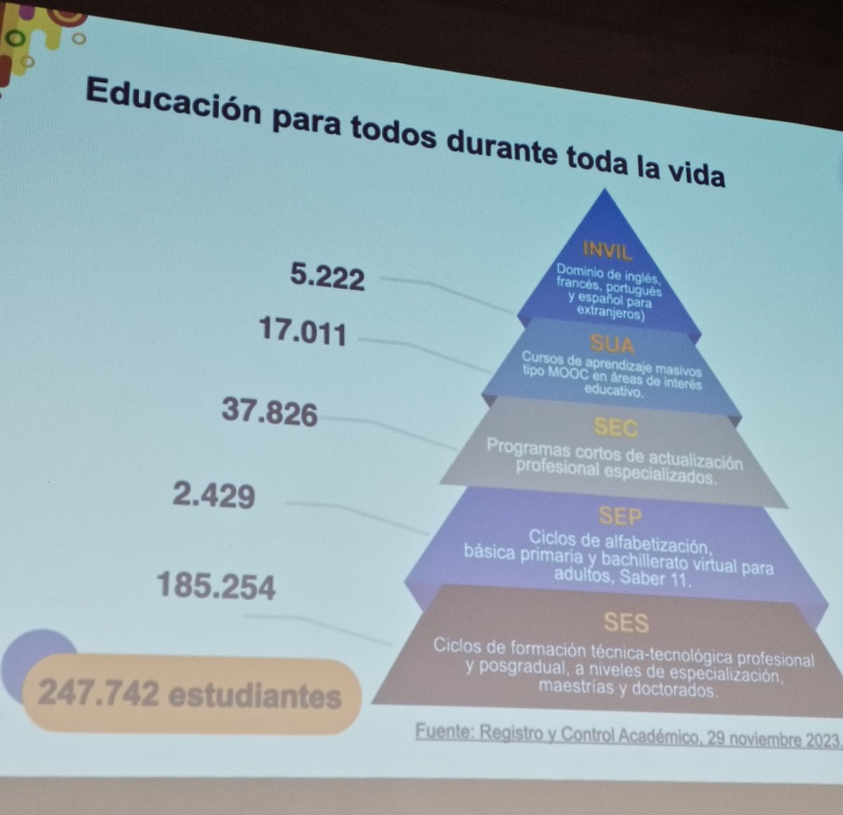 JaimeLeal_'s tweet photo. ¿Cómo explicar el permanente crecimiento de la @UniversidadUNAD como la más grande universidad de todo el sistema de educación superior de Colombia? Fácil!
Servicio, pasión, solidaridad, equidad y amor por Colombia y por la educación

Noviembre cierra con 
247 mil 742 estudiantes https://t.co/rXGvlimvF4