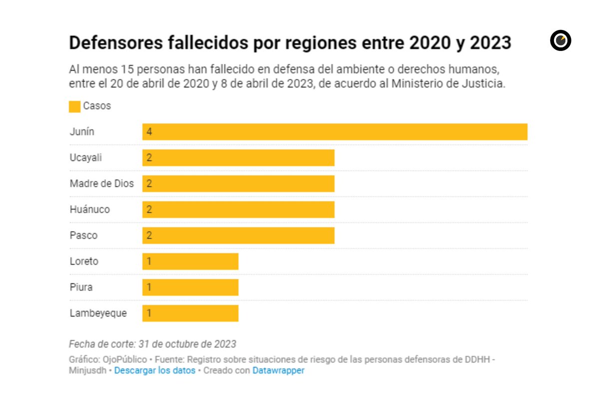 Ojo_Publico's tweet photo. 📍Al menos, 15 personas han fallecido en defensa del derecho al ambiente o derechos de los pueblos indígenas, entre el 20 de abril de 2020 y 8 de abril de 2023, según el @MinjusDH_Peru. De los 15 casos, 11 pertenecían a #PueblosIndígenas.
👉https://t.co/Ss6LSQaqWe👈 https://t.co/TeXMRfNbeS