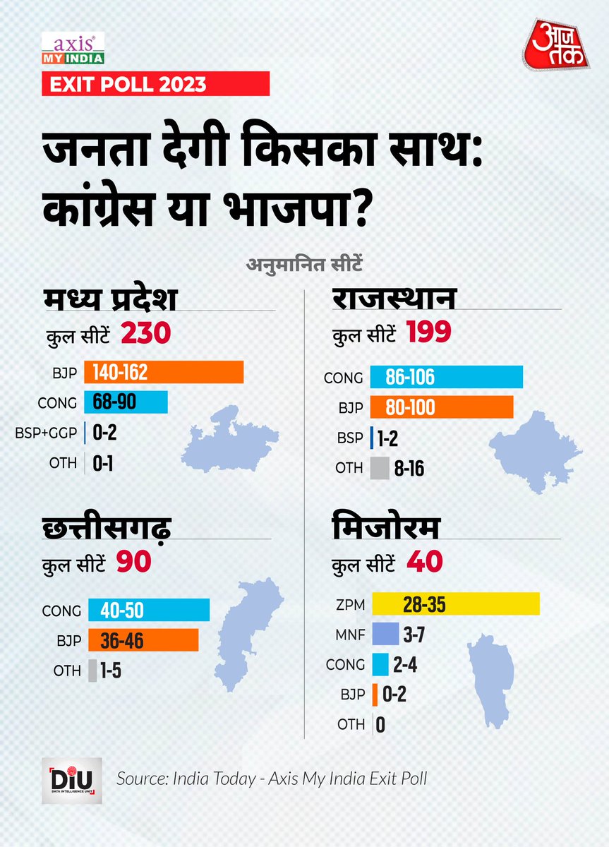 चार राज्यों का Exit Poll: #IndiaTodayExactPoll #ExitPolls