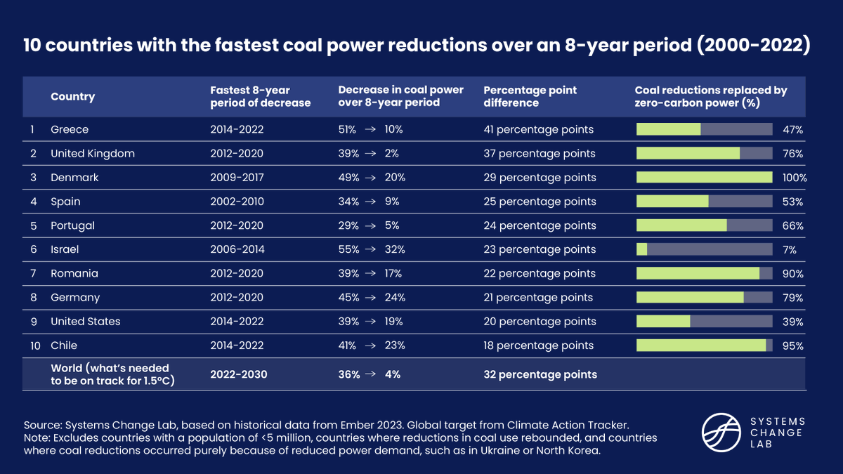 WRIClimate's tweet photo. The UK and Chile are among the top 10 countries that have phased down coal the fastest. 🇬🇧🇨🇱

#SystemsChangeLab breaks down what we can we learn from their experiences in a new article: https://t.co/U3d09TVd7b https://t.co/f6b4JL3LOl