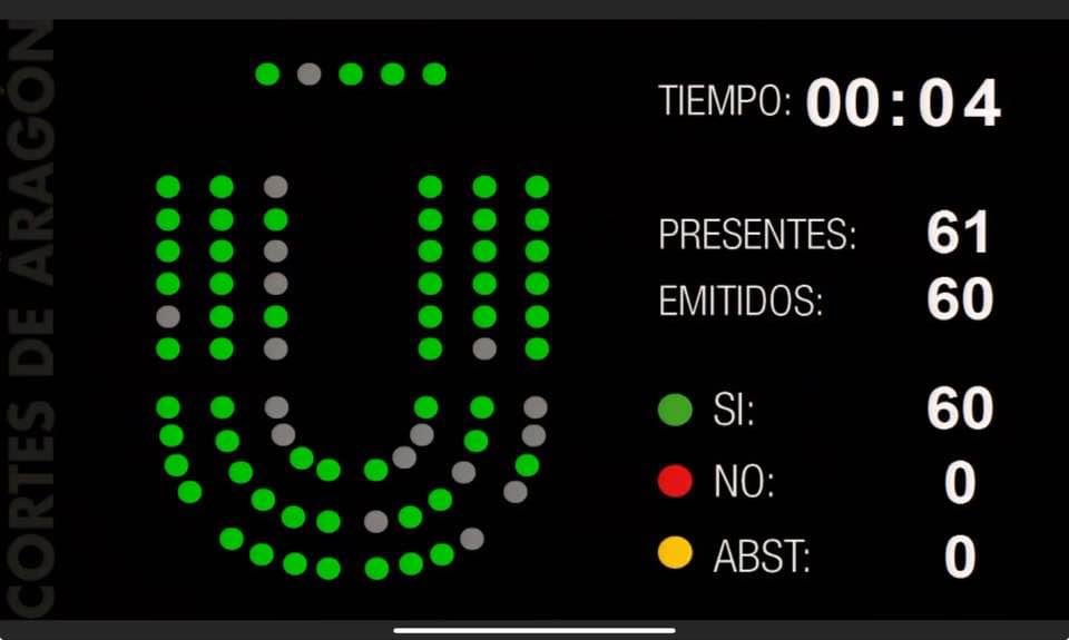 Aprobada por unanimidad la iniciativa presentada por Teruel Existe para la construcción de un segundo instituto en Alcañiz. Empieza ahora un camino que espero sea corto y que pronto veamos esta realidad en nuestra ciudad.