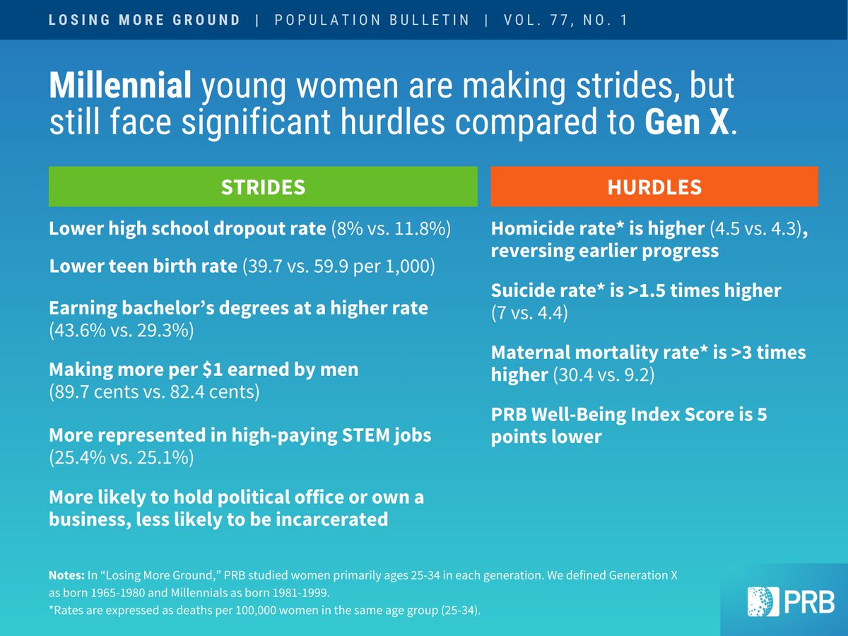 🏃🏽‍♀️ #Millennial young women are working hard but still losing ground compared to #GenX, our new analysis finds. 

They're less likely to give birth as teenagers, drop out of school, or be incarcerated. But they're more likely to die by homicide or suicide. bit.ly/49SmjzX