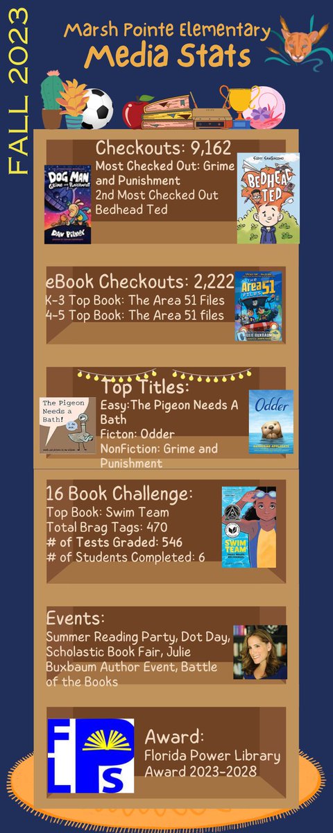 We are so proud of our Marsh Pointe Media Program! Check out these statistics! We are off to a great start inspiring readers! @ToniLipscher @pbcsd @MarshPointePTO @MPEPrincipal @Ed_Tierney1 @mariabishop4 @561Sdpbc @BarbaraMcquinn @emapbc @LibraryCurrent @juliebux @FloridaMediaEd