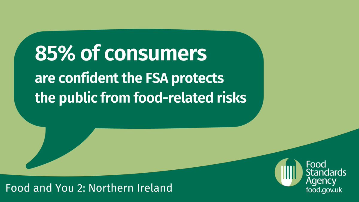 Our latest research suggests 85% of people in NI are confident the Food Standards Agency can be relied on to protect the public from food-related risks. 

Find out more in our Food and You 2 Wave 5-6 research: bit.ly/3R4tSL6

#FoodandYou2
