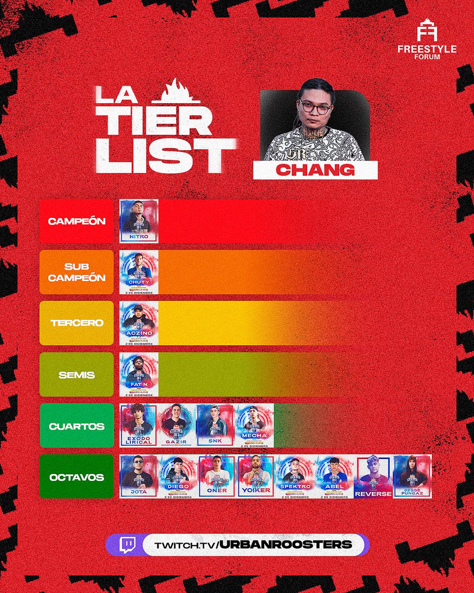 urbanroosters's tweet photo. ¡Segunda Tier List de la Internacional de Red Bull! 🔥

De la mano de @ChangEmece  que nos explicará hoy en #FreestyleForum el por qué de su apuesta 🙌 https://t.co/7V5NCwI17q