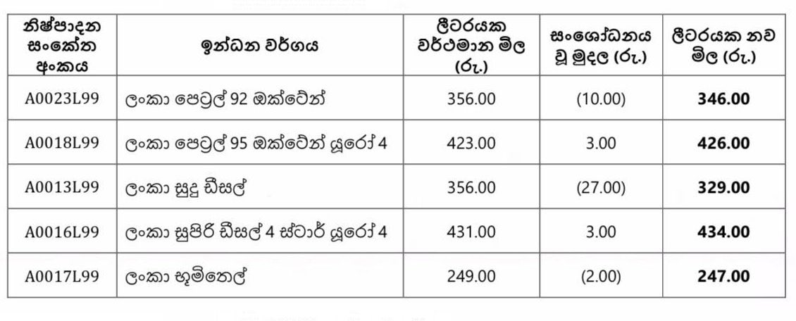 2023 නොවැම්බර් මස 30 වන දින මධ්‍යම රාත්‍රී 12.00 සිට ලංකා ඛනිජතෙල් නීතිගත සංස්ථාවේ නව මිළ දර්ශනය.  

 #lka #SriLanka #FuelPrice