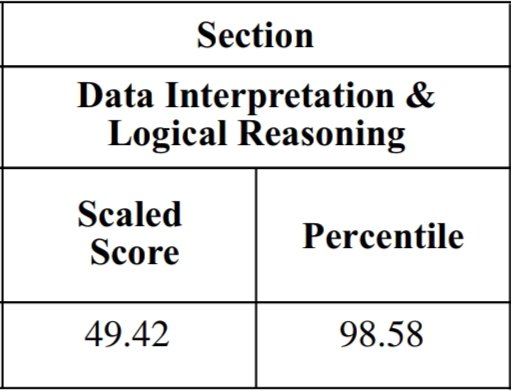 arinjay_19's tweet image. Found my CAT-19 scorecard and this still surprises me till date. Managed to secure above 80 percentile barely 3 times in 25 mocks and aced it when it mattered the most (didn&apos;t lose a single mark to -ve marking in DILR).

#CATexam #CAT
