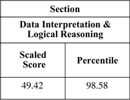 Found my CAT-19 scorecard and this still surprises me till date. Managed to secure above 80 percentile barely 3 times in 25 mocks and aced it when it mattered the most (didn't lose a single mark to -ve marking in DILR).

#CATexam #CAT