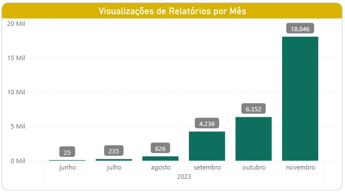 Fabriciodba's tweet image. No mes de novembro o número de visualizações de relatórios triplicou no Power Embedded comparado com o mês anterior.

E você, quando vai levar essa economia com Power BI para sua empresa?

Mais detalhes: powerembedded . com . br

#powerbi #powerembedded #pbi #reducaocusto