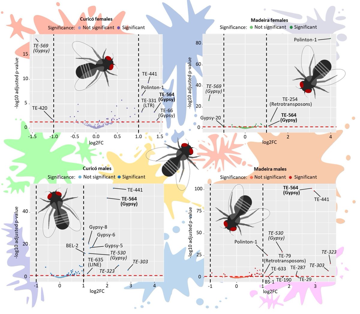 Impact of Heat Stress on Transposable Element Expression and Derived Small RNAs in Drosophila subobscura buff.ly/3t2zNbx #science #evolution #biology #genome
