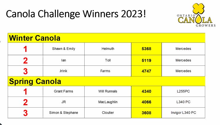 megnmoran's tweet photo. WHAAAAT. I have no words. Except congratulations to these winners and all our canola growers! Almost unbelievable. https://t.co/bylOa4cnly