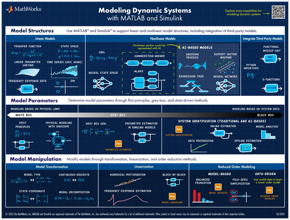 I helped create the map of modeling dynamic systems with @MATLAB and Simulink. Check it out! Download the hi res image here: mathworks.com/solutions/cont… Any suggestions for improving it?