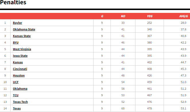 BlakeMunroeOTF's tweet photo. The #Longhorns were the most penalized team in #Big12 conference play and somehow ranked last in opponent penalties. Only 37 total penalties called against teams who played #Texas in conference play. No other team was in the 30s. Here's the rankings for all teams. #UT #CFB #Horns https://t.co/V4ZIoWhRae
