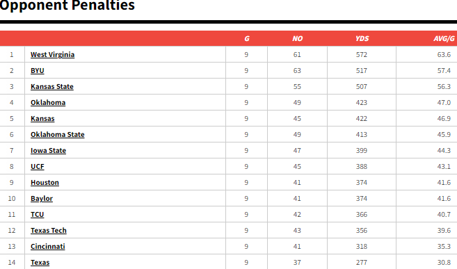 BlakeMunroeOTF's tweet photo. The #Longhorns were the most penalized team in #Big12 conference play and somehow ranked last in opponent penalties. Only 37 total penalties called against teams who played #Texas in conference play. No other team was in the 30s. Here's the rankings for all teams. #UT #CFB #Horns https://t.co/V4ZIoWhRae