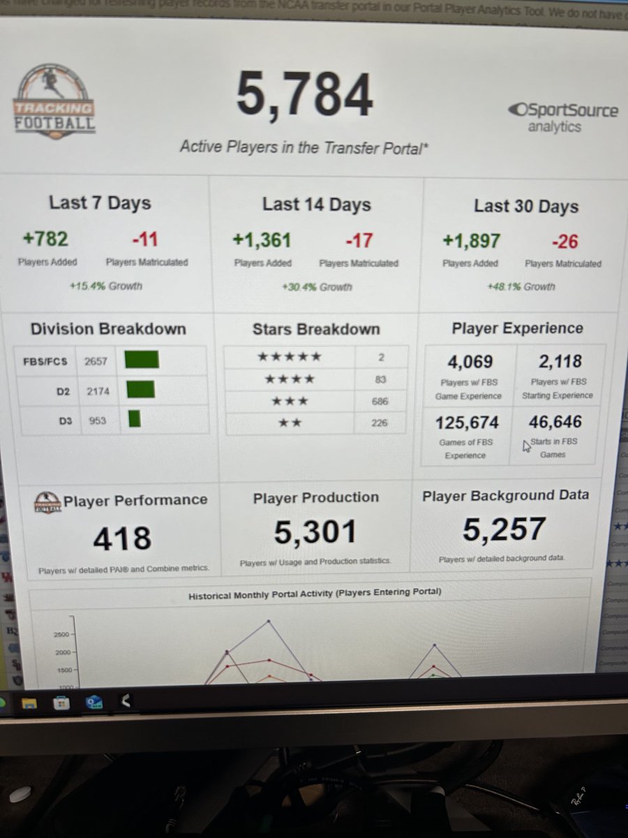 coachdt48's tweet photo. Almost 5,800 active players in the portal!! Don’t think everyone will find a home!! Sometimes it’s about will, determination and the fight thru adversity!! Remember the ‘grass isn’t always greener on the other side’! https://t.co/CI6bZum2m1