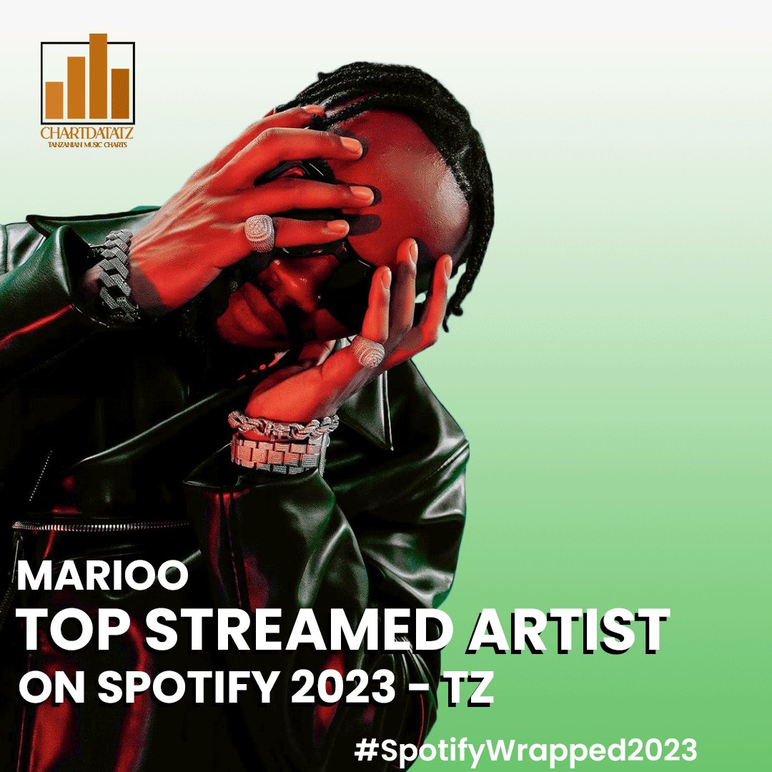 chartdatatz's tweet photo. Spotify Wrapped 2023: Marioo (@tz_marioo ) is the most streamed artist in Tanzania.
#chartdatatz #SpotifyWrapped2023 https://t.co/p5mDVbjhwv