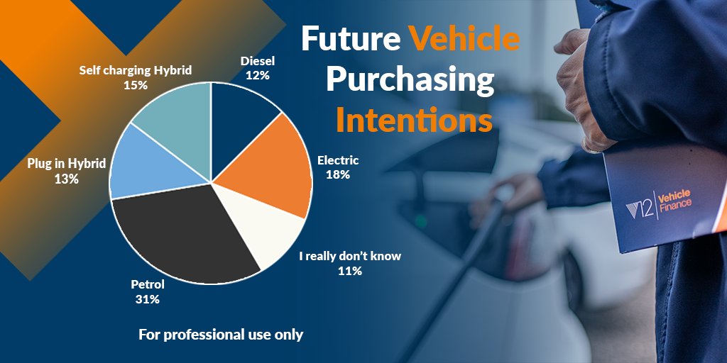 V12VF's tweet photo. What type of vehicle will consumers buy next?🤔

In our recent survey, 31% of respondents said they'd be looking to purchase a petrol car next &amp; 18% are looking to purchase an electric vehicle.

Click the link to find out more about or motor finance: https://t.co/XgCJ9BxfnF https://t.co/ORkxa7OSVo