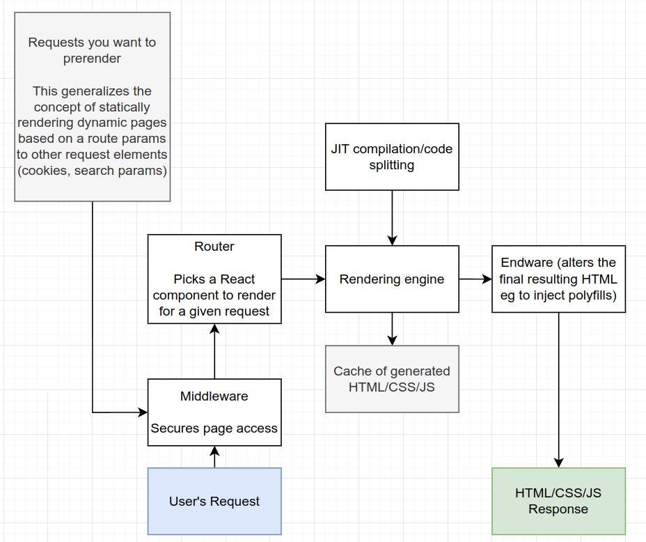 This is the architecture for a JS framework able to statically render all the content that can actually be statically rendered This generalizes the current generation of frameworks that statically render only based on route params