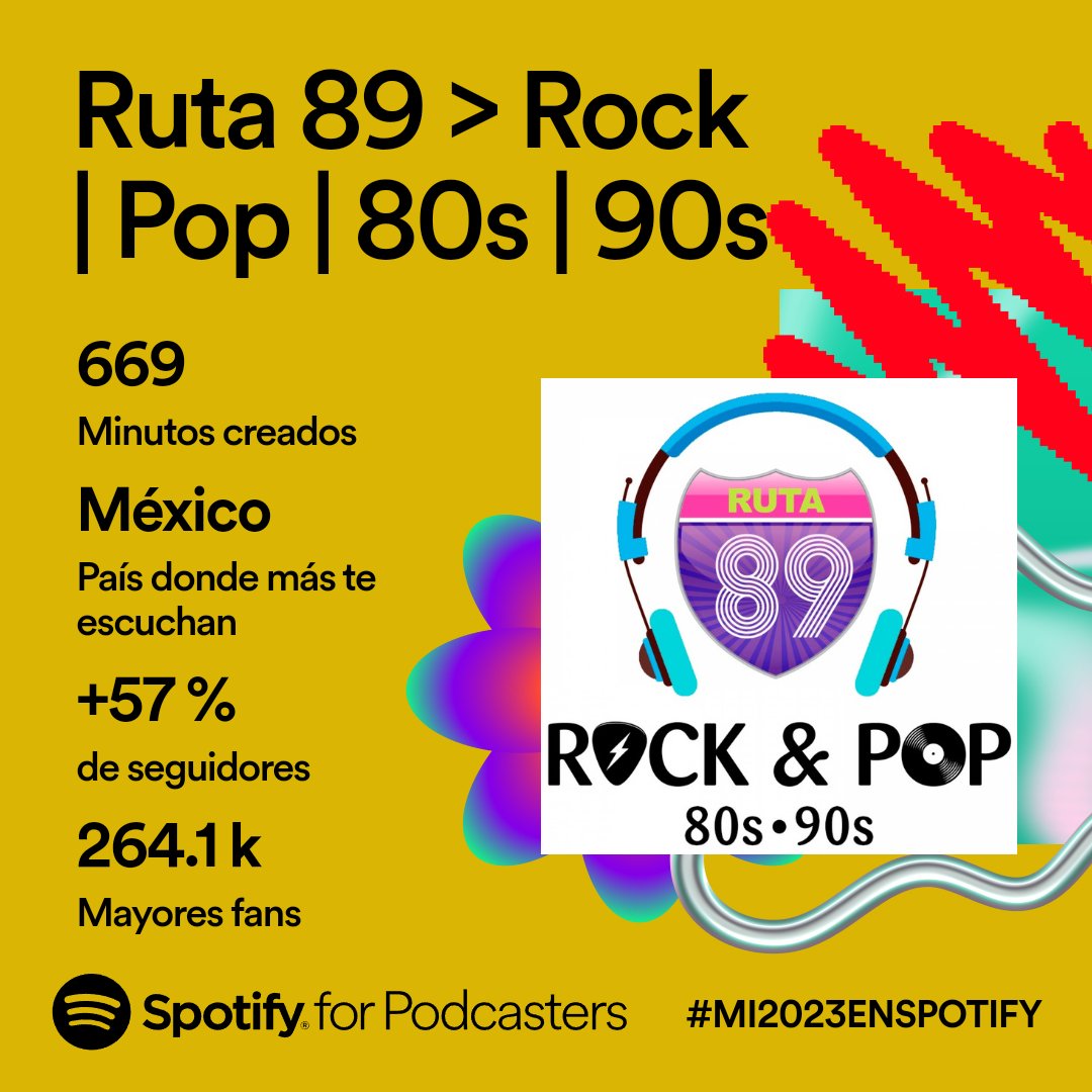 Gracias por acompañarnos en este largo viaje 🤘🚀 y esto es sólo en #spotify, así que los números siguen en aumento, faltan las demás plataformas y emisoras aliadas, pero más que cifras; lo que nos importa es llegar a las "almas que aman la buena música" #80s #90 
#SpotifyWrapped