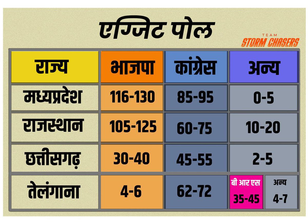 azharmansuri13's tweet photo. #TeamStormChasers Assembly Elections Exit Polls #MadhyaPradeshElection2023 #RajasthanElection2023 #Chattisgarhelection2023 #TelanganaAssemblyElections2023 #TSC https://t.co/yJA148Ax7x