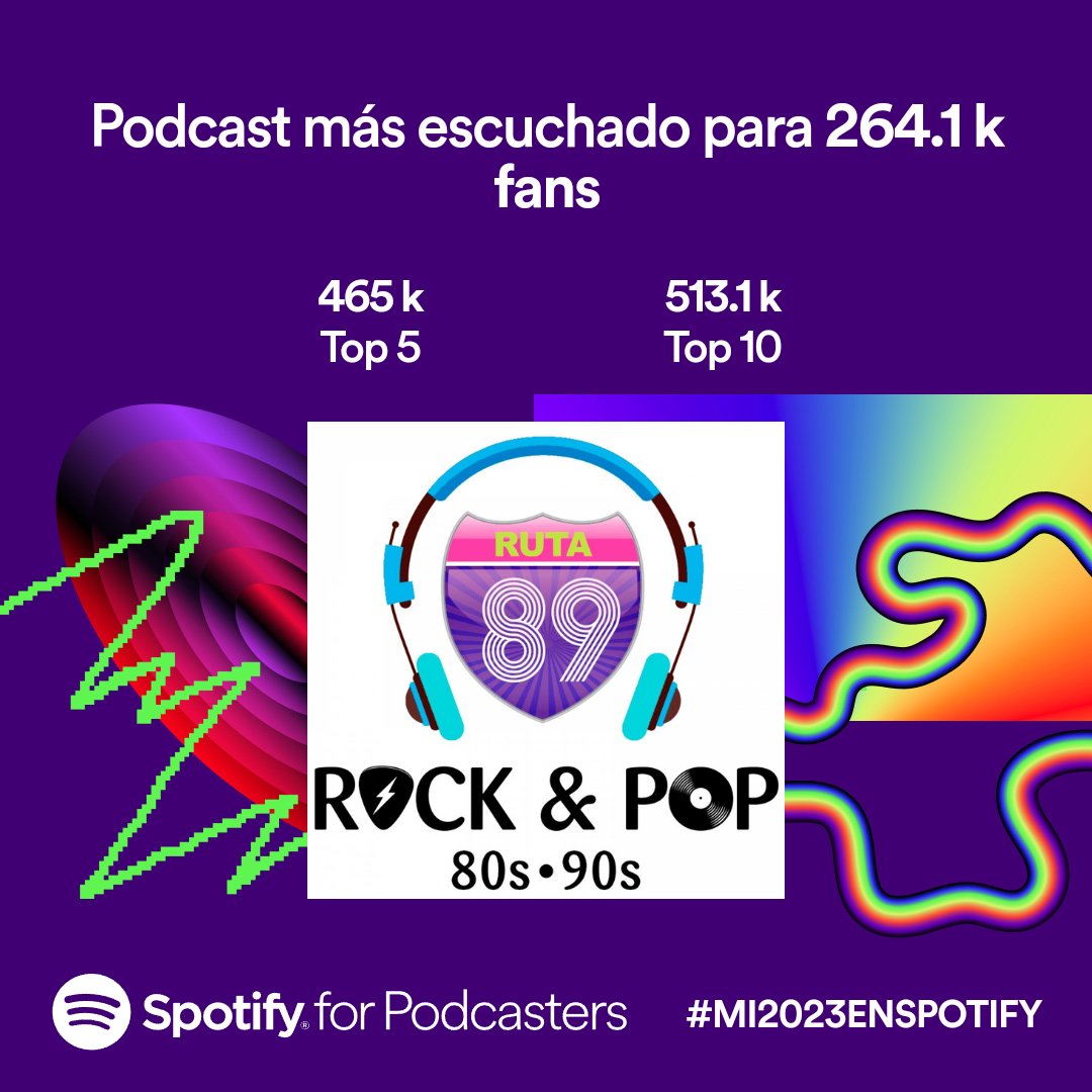 + 1 MILLÓN DE GRACIAS 🚀🤘Nuestro compromiso es seguir haciendo lo que nos gusta... Viajar en el tiempo contando las historias del Rock y Pop de los años 80 y 90 para ustedes.
#80s #90s #rock #pop #spotifywrapped #Mi2023enSpotify