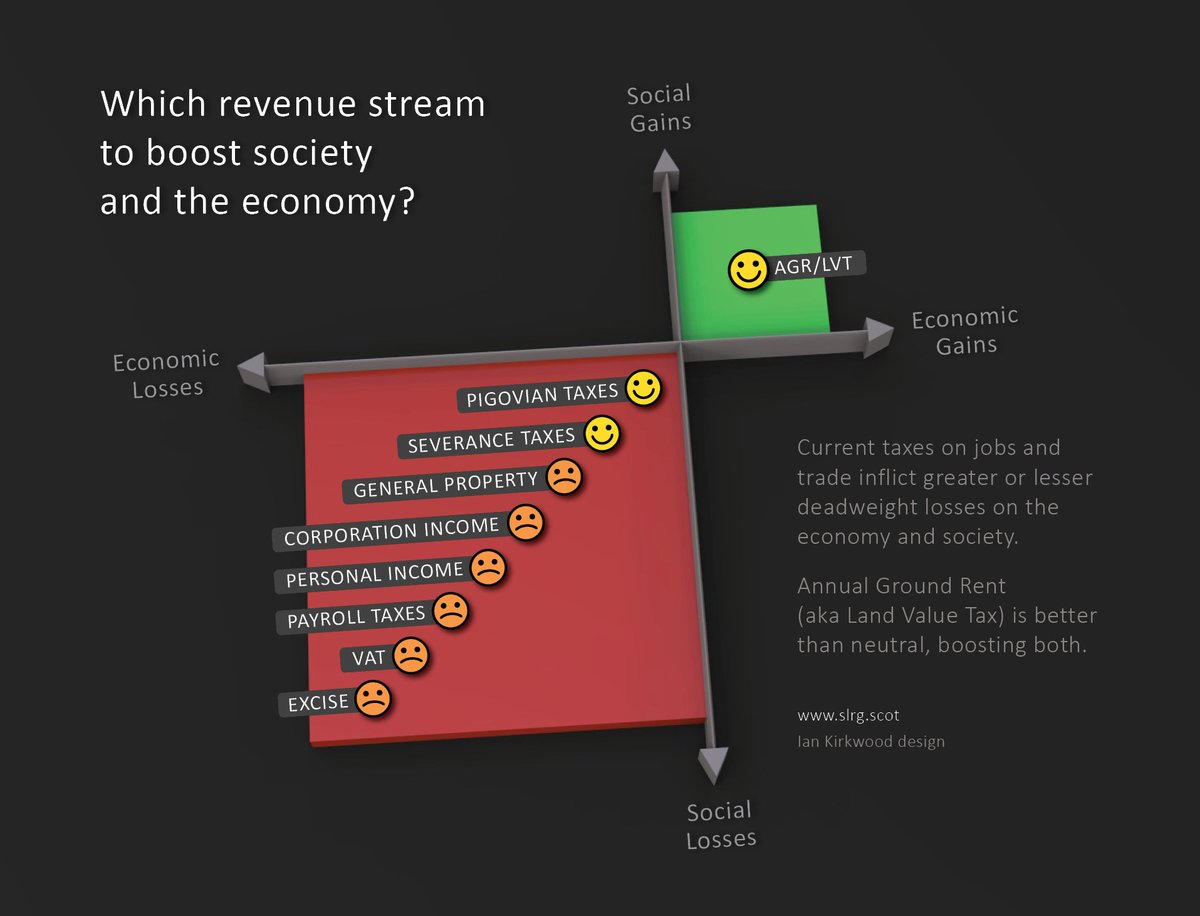 Q. for UK parties seeking my #Vote:
What is the #DeadweightLoss computation for your proposed
Income Tax?
National Ins?
VAT/Excise?
Corp Tax?
If you don't find c. £1tn GBP of avoidable annual losses here, please recompute and discover the fair levy FREE of deadweight—#AGR/LVT.