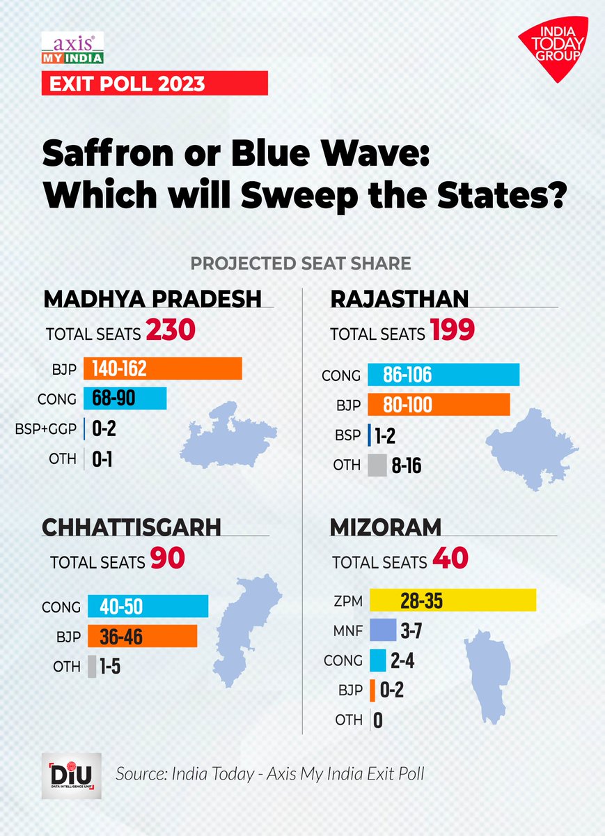 Close Contest: BJP and Congress are in a tough fight in Rajasthan and Chhattisgarh, while BJP continues its stronghold in MP. The surprise in Battleground 2023 is ZPM which seems likely to sweep Mizoram. #Congress #BJP #Elections2023 #IndiaTodayExactPoll #AajTakExactPoll…