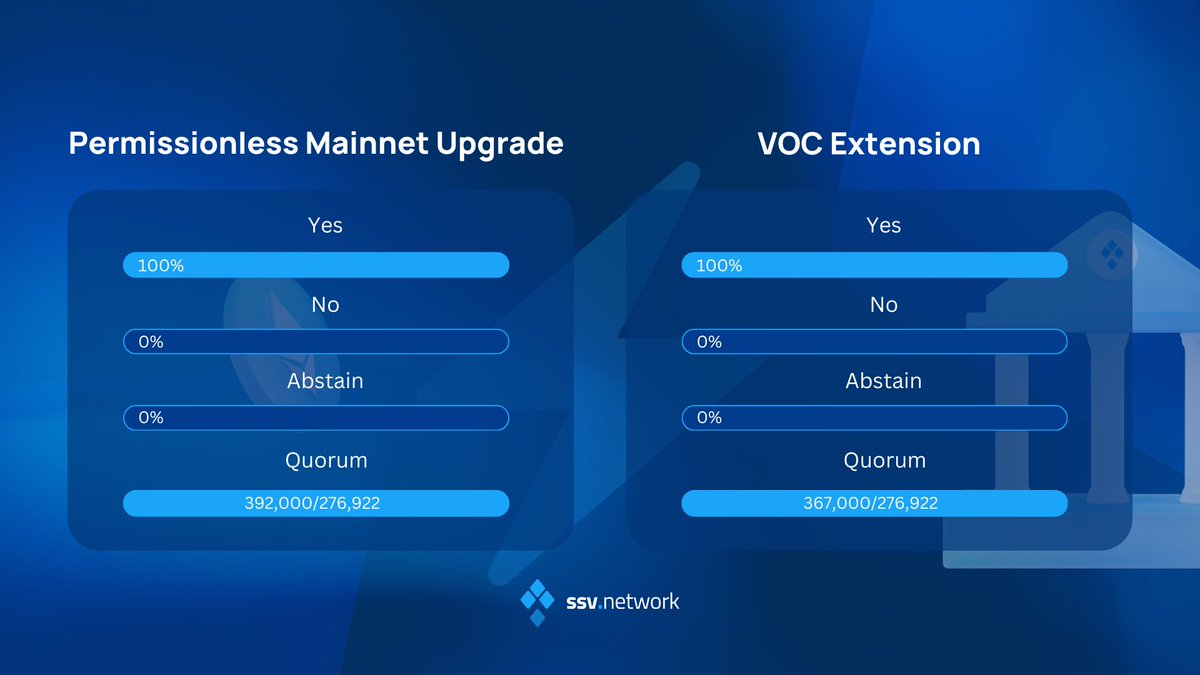 ssv_network's tweet photo. Excited to announce the successful passing of 2 very important DAO proposals!

Both the Permissionless Mainnet Upgrade and VOC Extension proposals passed with a unanimous, positive vote.

Learn what it means going forward 👇 https://t.co/sj99wOQx98