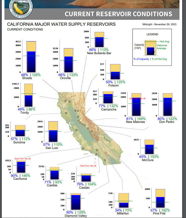 markgrossi's tweet photo. In case you were wondering, the blue bars show California's reservoirs are doing quite well at this time of year. Above historic averages. Bracing for the precip season ahead ... https://t.co/GsT6IvEN6V https://t.co/Q8gR4Ps9ZB