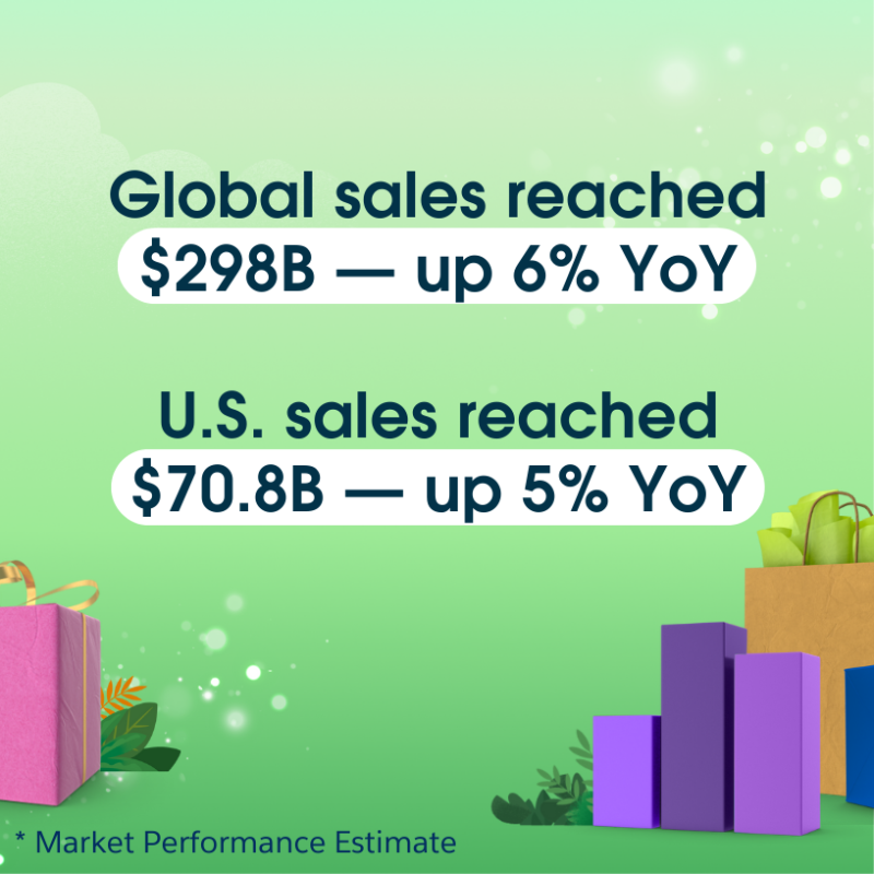 CommerceCloud's tweet photo. That's a wrap on #CyberWeek 2023! Our top Commerce Cloud hits:
1️⃣ 50M online orders
2️⃣ 100% digital uptime
3️⃣ $51B AI-powered sales
Congrats #CommerceCrew! 👏
Discover more #HolidayFlashStats at our Shopping Insights HQ: https://t.co/HB4FRQes5E