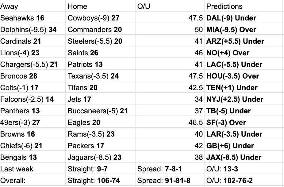 J_Greene4599's tweet photo. Picks are ice cold (3-9 over Last four Weeks). Time to bounce back!

Best Bets Week 13:
1)  Titans (+1) vs. Colts
2)  Jets (+3) vs.  Falcons 
3) Cardinals (+5.5) @ Steelers (Greene's Guaranteed)

Best Bet Record: 18-18
Greene's Guarantee: 6-6

https://t.co/QslsI6iv5p https://t.co/Z5yS03IRHB