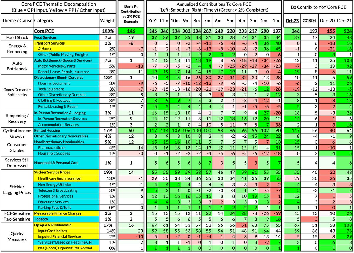 Not only is the Fed's 2023Q4 projection of Core PCE looking too high, but 3-6 month annualized Core PCE is already lower than their 2024Q4 projection October Core-Cast Post-PCE: The Good News Keeps Coming In And Accelerates The Potential Timeline For Cuts employamerica.org/blog/october-c…