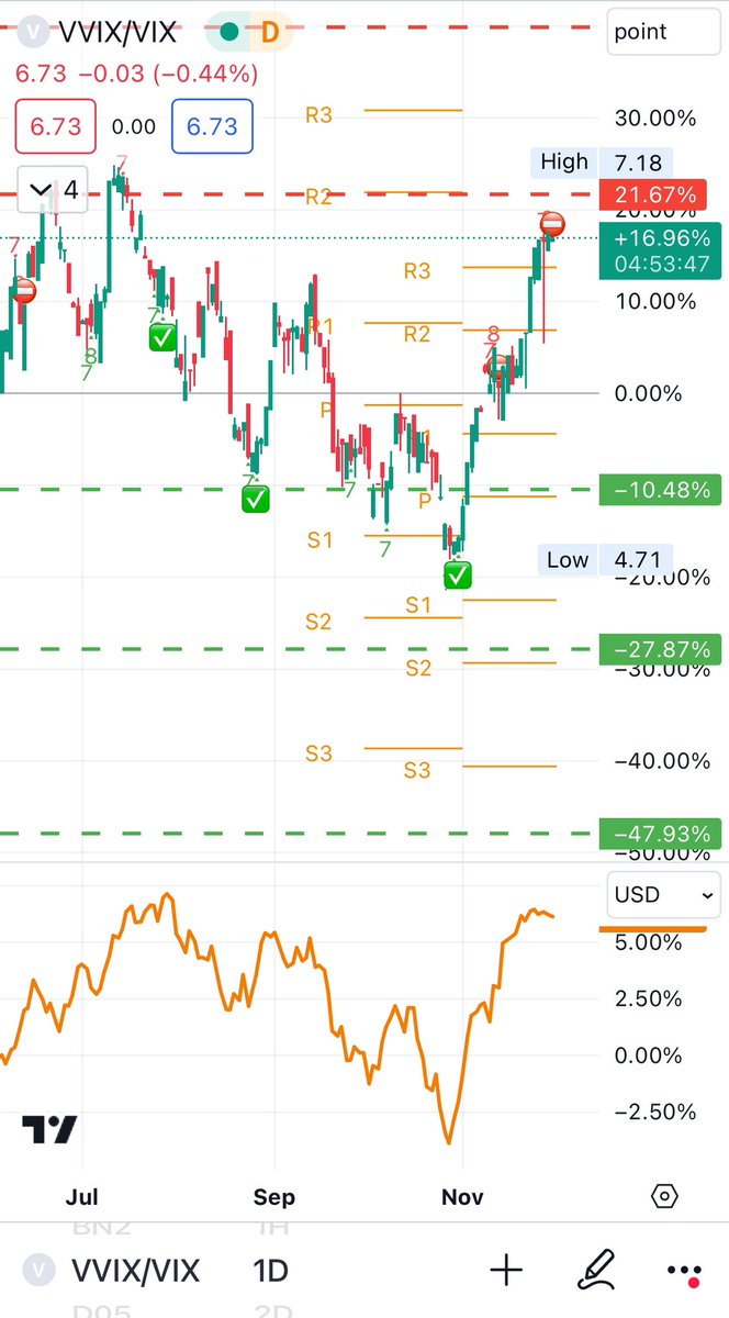 BillyDKoe's tweet photo. VVIX/VIX is approaching towards a resistance area, could it be a signal that  a pullback might be due soon? https://t.co/UWdt28Dn8i