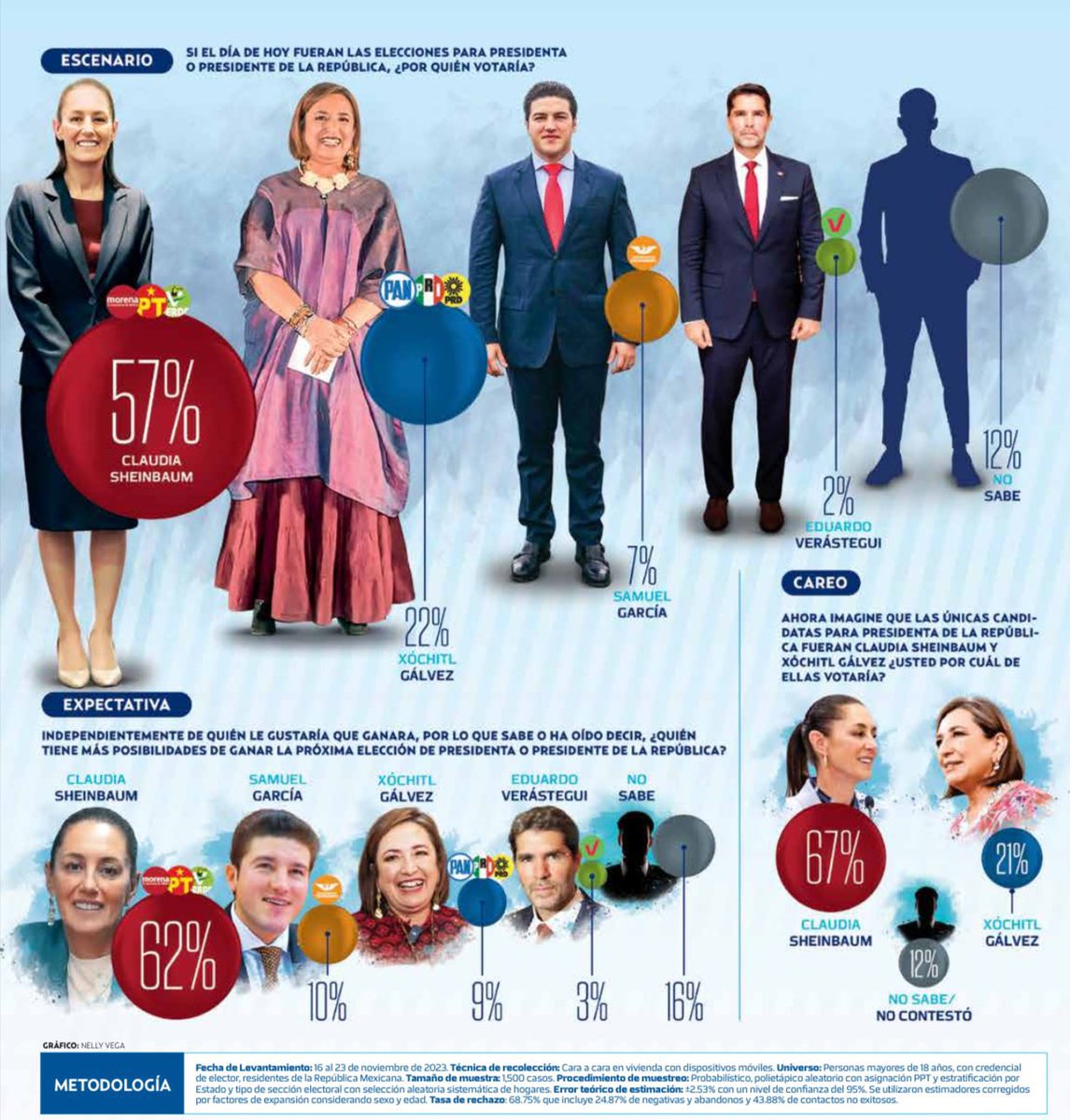 clagos0's tweet image. Seguimos!! Ni con toda la guerra sucia y campañas de desprestigio, como la del frustrado Levario, van a cambiar la mentalidad y apoyo de las MAYORÍAS del pueblo de México a nuestra lideresa y próxima Presidenta de México. Vamos por el #PanC!! 💪💪🇲🇽
#TodosConClaudia