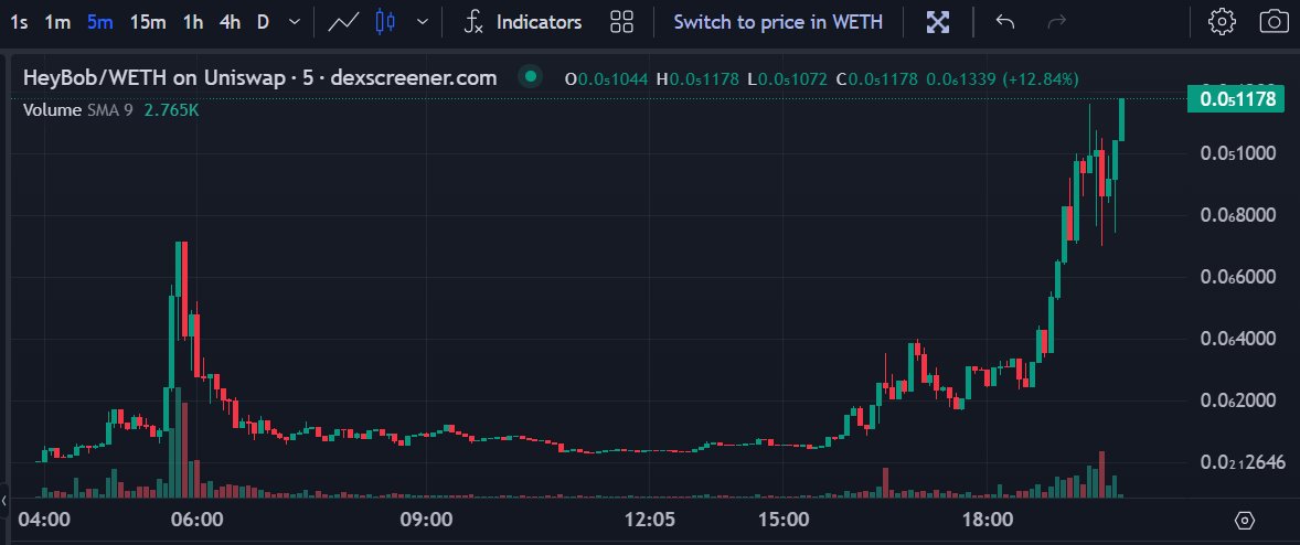DegenFully's tweet image. Already +2000% ✅ since I found $GFY through @prepumpio utility tool 🚀