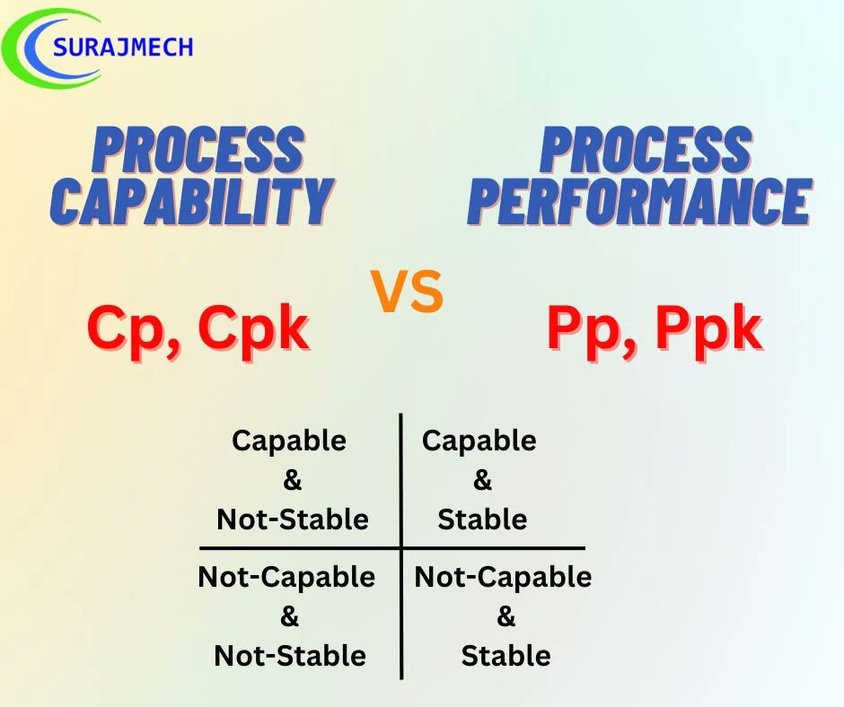 What is Cp, Cpk, Pp, Ppk?

Process capability assesses the ability of a process to consistently produce products or services within specified limits. It involves statistical analysis to determine if the process meets predefined quality or not
#Quality

surajmech.com/2023/11/what-i…