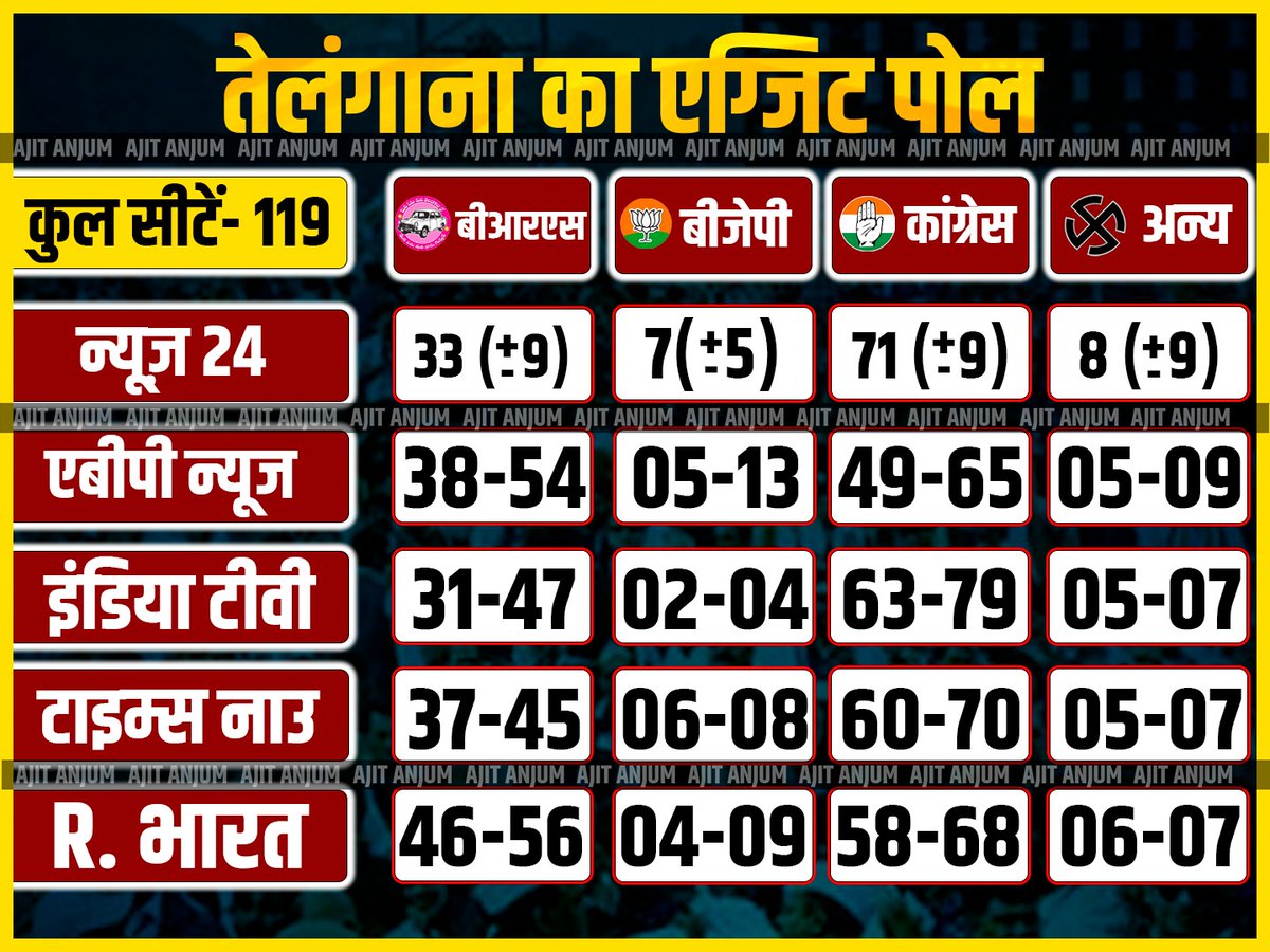 ajitanjum's tweet photo. EXIT Poll में तो बड़ा कन्फ्यूजन है https://t.co/VwzD6E1KP8