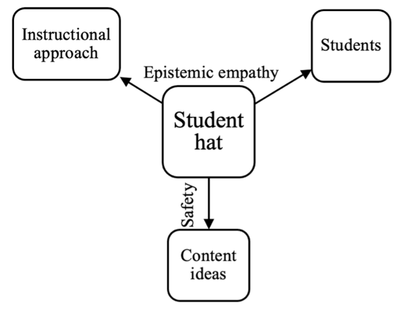 Ben Lowell (@brlowell) on Twitter photo It's publication day in <a href="/SciEdJournal/">Science Education Journal</a> for my first solo-authored article! Proud of this one. I define and investigate "student hat" in teacher PD and find that it can help teachers to feel safe to be wrong and develop epistemic empathy for their students. doi.org/10.1002/sce.21… It's publication day in <a href="/SciEdJournal/">Science Education Journal</a> for my first solo-authored article! Proud of this one. I define and investigate "student hat" in teacher PD and find that it can help teachers to feel safe to be wrong and develop epistemic empathy for their students. doi.org/10.1002/sce.21…