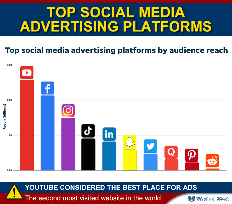 methark's tweet photo. Why Choose YouTube and Google Ads in the Digital Marketing Landscape?
YouTube is the second most visited website in the world, after Google Search.
#GoogleAdsDominance #DigitalMarketingLeadership #GlobalDigitalMarket #YouTubeInfluence #DigitalMarketingStrategy #OptimalChoice https://t.co/NKx0qON4Ow
