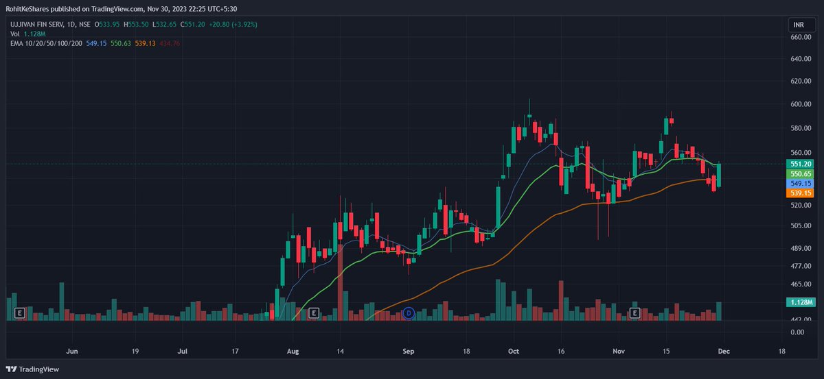 rohitkeshares's tweet photo. #StockToWatch 

#Ujjivan 

#CMP 551 #RetestDone  #NiceSetup #ATH 591. #Volume

#FollowRohitKeShares https://t.co/SBAfXSLObi