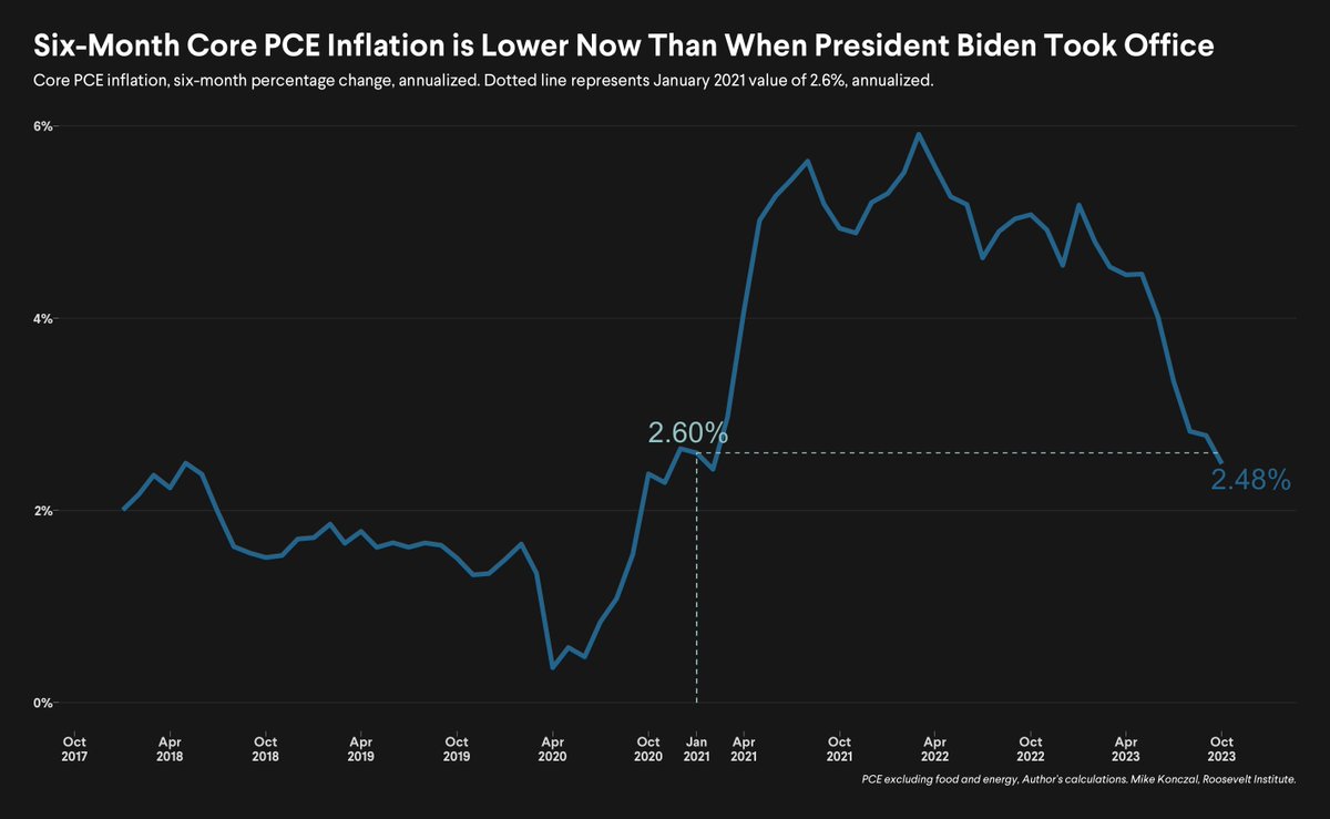 🚨Narrative violation alert🚨 Six-month core PCE inflation rate, the measure I and others watch closely, is officially lower this month than when President Biden first took office. Because inflation, tied to the pandemic and supply chains, was already increasing in late 2020.