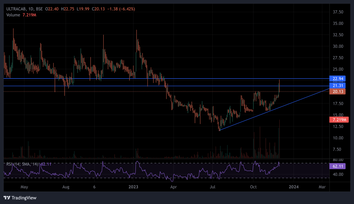 Ultracab! 

#stocktowatch #stockstudy #nifty50 #learning