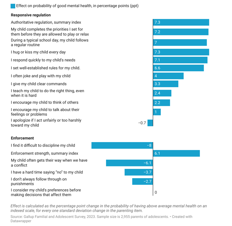 Awesome new collaboration between @FamStudies and @Gallup @jtrothwell studying parenting. Short version: Authoritative parenting makes happier kids, conservatives do more authoritative parenting, kids in conservative households are happier. ifstudies.org/ifs-admin/reso…