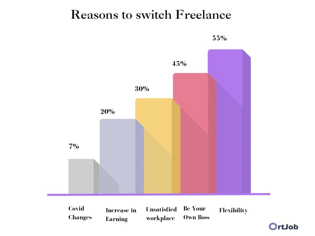 ort_job's tweet photo. It’s no surprise that self-employment’s offer of increased flexibility ✨
Nearly one-in-four UK employees are considering switching from full-time employment to become freelancers 🚀 And Flexibility attracts the most !
#Ortjob #freelance #jobsearch https://t.co/Uii2XVa3ic