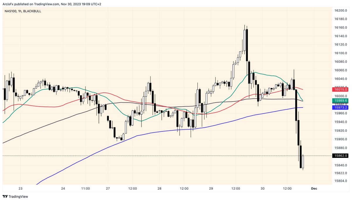 ArcisFX's tweet image. So #oil falls $5, core PCE goes to zero, Fed officials talking about early rate cuts, and yet the stock markets are falling. #NASDAQ #inflation #SPX500.