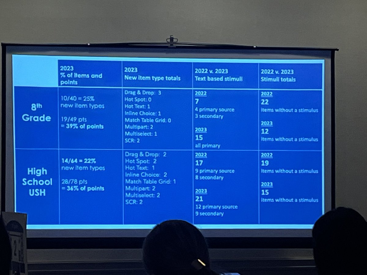 Changes on the social studies STAAR from 22 to 23. Focus on vocabulary for intervention and making connections to increase masters <a href="/lead4ward/">lead4ward</a>